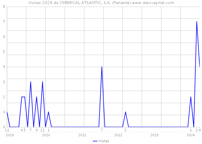 Visitas 2024 de CHEMICAL ATLANTIC, S.A. (Panamá) 