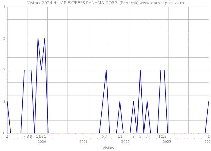 Visitas 2024 de VIP EXPRESS PANAMA CORP. (Panamá) 