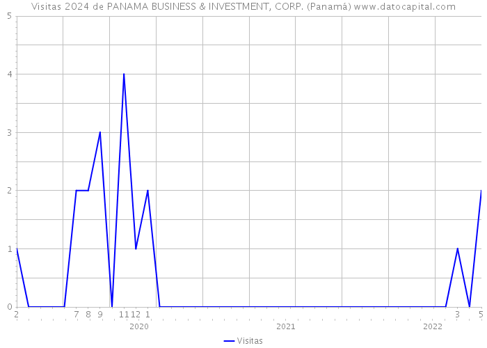 Visitas 2024 de PANAMA BUSINESS & INVESTMENT, CORP. (Panamá) 