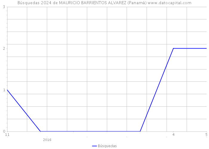Búsquedas 2024 de MAURICIO BARRIENTOS ALVAREZ (Panamá) 