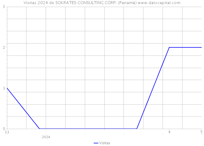 Visitas 2024 de SOKRATES CONSULTING CORP. (Panamá) 