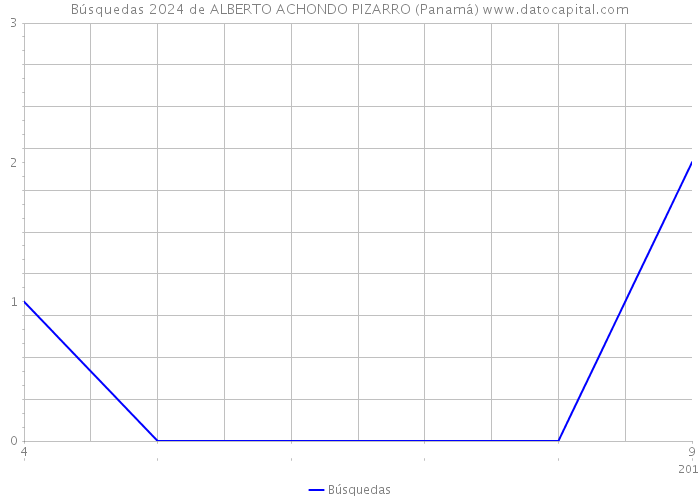 Búsquedas 2024 de ALBERTO ACHONDO PIZARRO (Panamá) 