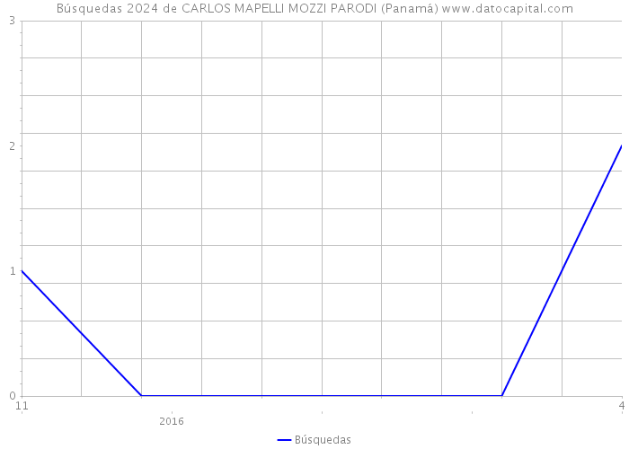 Búsquedas 2024 de CARLOS MAPELLI MOZZI PARODI (Panamá) 