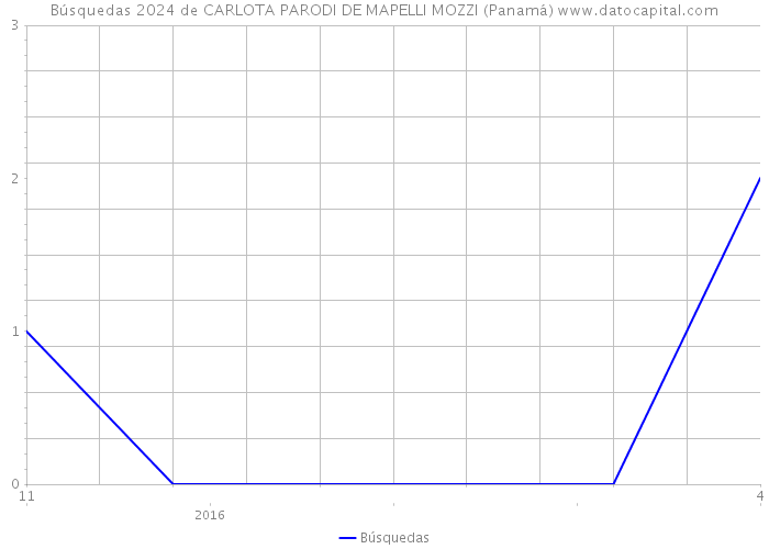 Búsquedas 2024 de CARLOTA PARODI DE MAPELLI MOZZI (Panamá) 