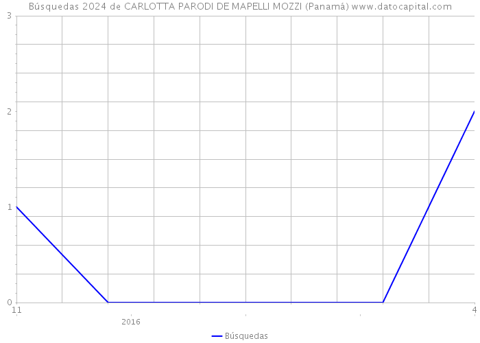 Búsquedas 2024 de CARLOTTA PARODI DE MAPELLI MOZZI (Panamá) 