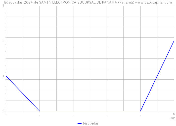 Búsquedas 2024 de SAMJIN ELECTRONICA SUCURSAL DE PANAMA (Panamá) 