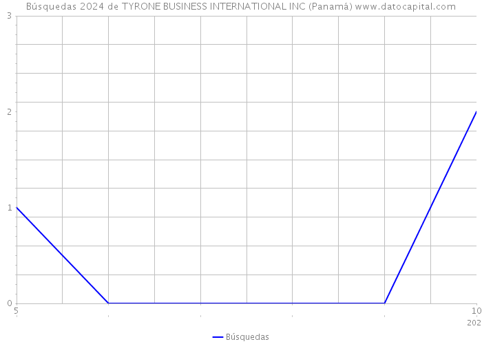 Búsquedas 2024 de TYRONE BUSINESS INTERNATIONAL INC (Panamá) 