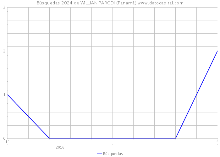 Búsquedas 2024 de WILLIAN PARODI (Panamá) 