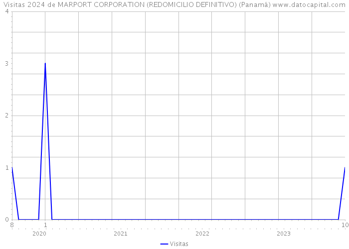 Visitas 2024 de MARPORT CORPORATION (REDOMICILIO DEFINITIVO) (Panamá) 