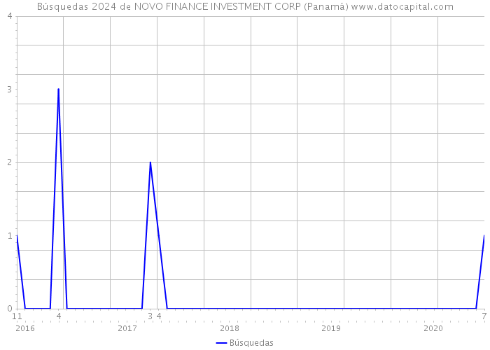Búsquedas 2024 de NOVO FINANCE INVESTMENT CORP (Panamá) 