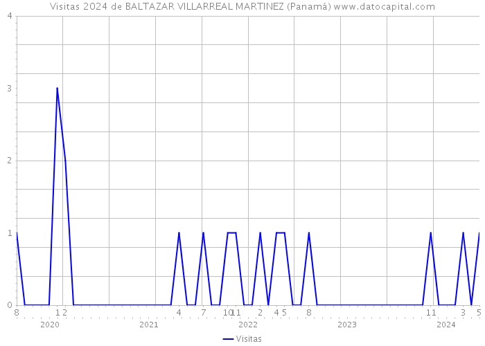 Visitas 2024 de BALTAZAR VILLARREAL MARTINEZ (Panamá) 