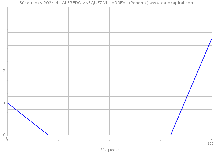 Búsquedas 2024 de ALFREDO VASQUEZ VILLARREAL (Panamá) 