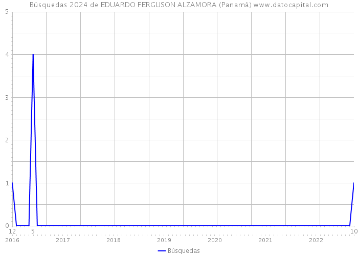 Búsquedas 2024 de EDUARDO FERGUSON ALZAMORA (Panamá) 