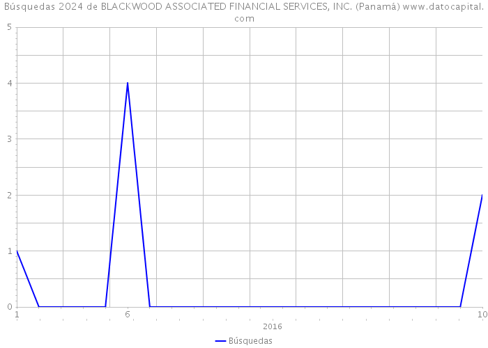 Búsquedas 2024 de BLACKWOOD ASSOCIATED FINANCIAL SERVICES, INC. (Panamá) 