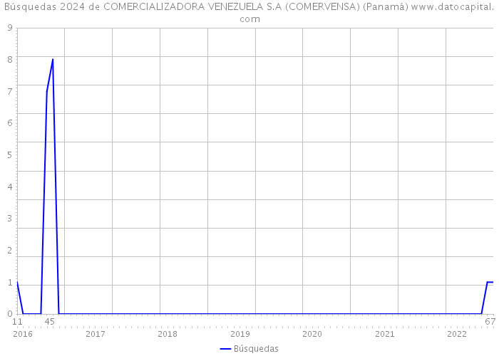 Búsquedas 2024 de COMERCIALIZADORA VENEZUELA S.A (COMERVENSA) (Panamá) 