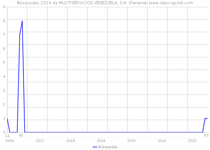Búsquedas 2024 de MULTISERVICIOS VENEZUELA, S.A. (Panamá) 