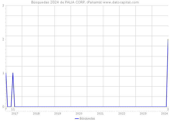 Búsquedas 2024 de PALIA CORP. (Panamá) 