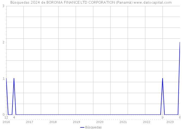 Búsquedas 2024 de BORONIA FINANCE LTD CORPORATION (Panamá) 