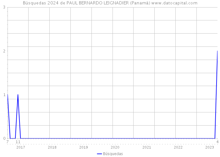 Búsquedas 2024 de PAUL BERNARDO LEIGNADIER (Panamá) 