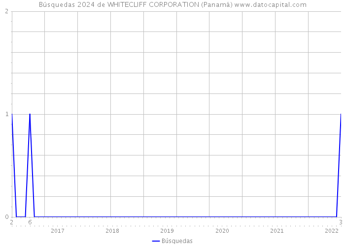 Búsquedas 2024 de WHITECLIFF CORPORATION (Panamá) 