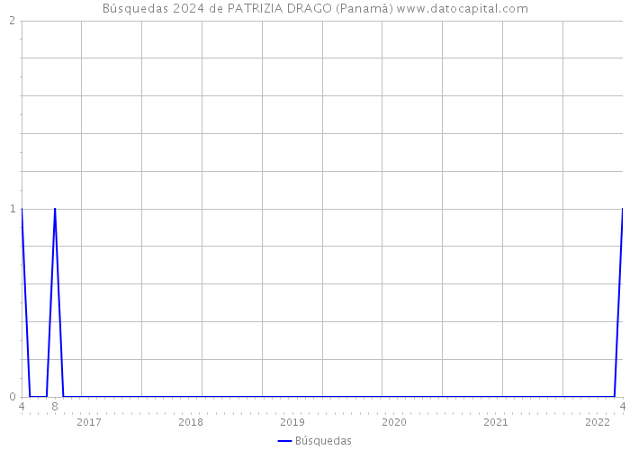 Búsquedas 2024 de PATRIZIA DRAGO (Panamá) 