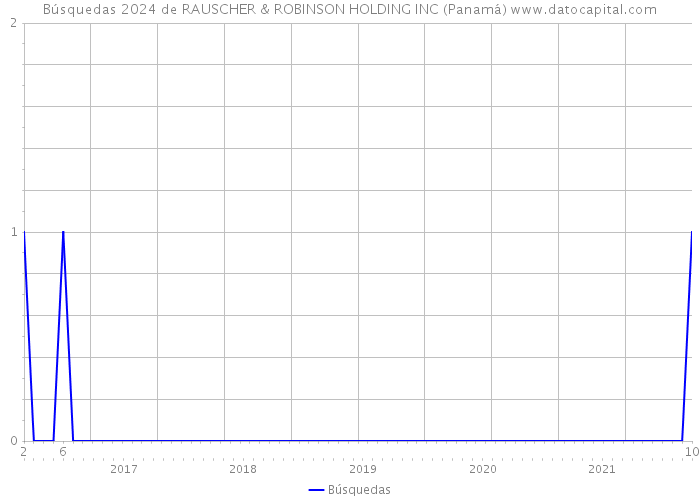 Búsquedas 2024 de RAUSCHER & ROBINSON HOLDING INC (Panamá) 
