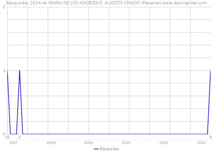 Búsquedas 2024 de MARIA DE LOS ANGELES D. AGOSTO CRIADO (Panamá) 