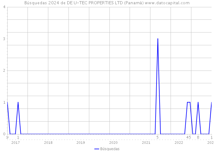 Búsquedas 2024 de DE U-TEC PROPERTIES LTD (Panamá) 