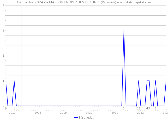 Búsquedas 2024 de MARLON PROPERTIES LTD. INC. (Panamá) 