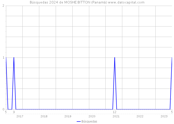 Búsquedas 2024 de MOSHE BITTON (Panamá) 