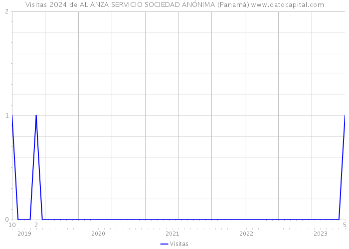 Visitas 2024 de ALIANZA SERVICIO SOCIEDAD ANÓNIMA (Panamá) 