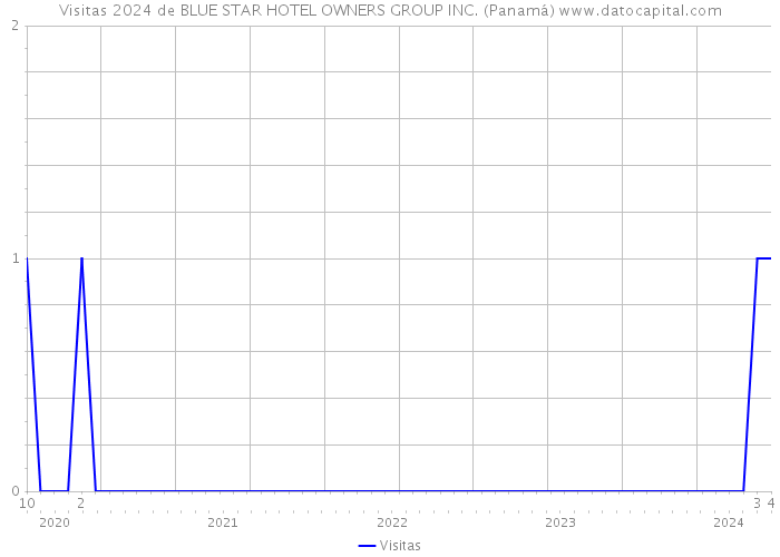 Visitas 2024 de BLUE STAR HOTEL OWNERS GROUP INC. (Panamá) 