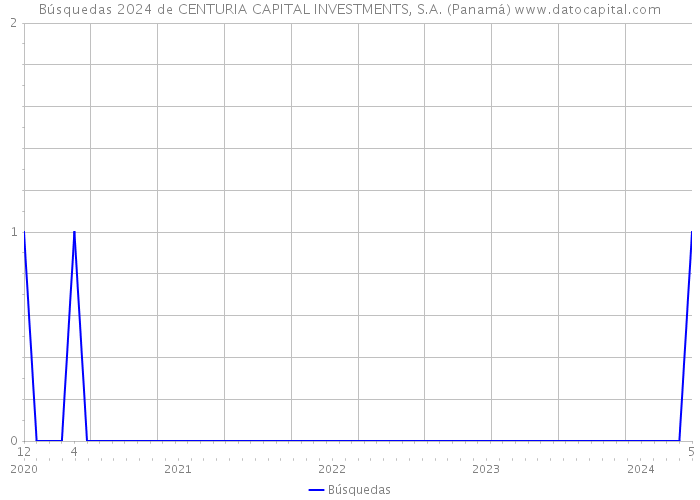Búsquedas 2024 de CENTURIA CAPITAL INVESTMENTS, S.A. (Panamá) 