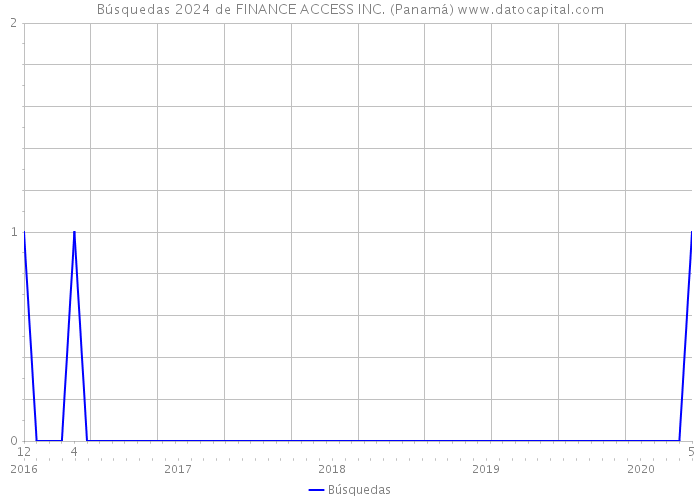 Búsquedas 2024 de FINANCE ACCESS INC. (Panamá) 