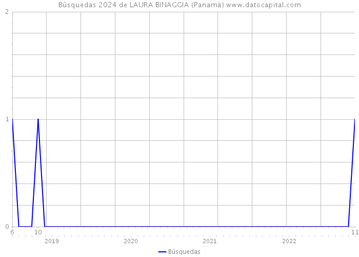 Búsquedas 2024 de LAURA BINAGGIA (Panamá) 