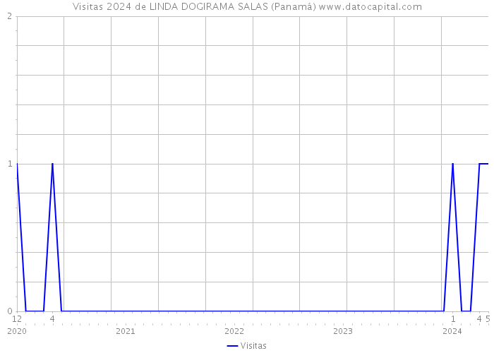 Visitas 2024 de LINDA DOGIRAMA SALAS (Panamá) 
