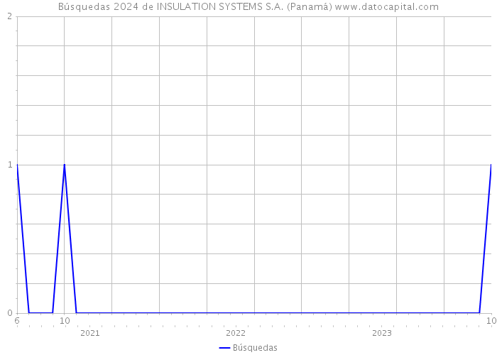 Búsquedas 2024 de INSULATION SYSTEMS S.A. (Panamá) 