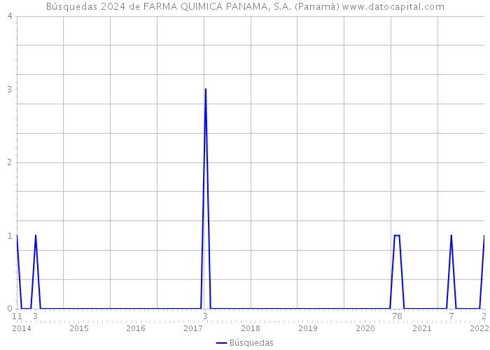 Búsquedas 2024 de FARMA QUIMICA PANAMA, S.A. (Panamá) 