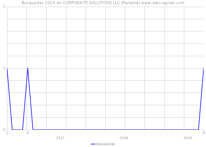 Búsquedas 2024 de CORPORATE SOLUTIONS LLC (Panamá) 