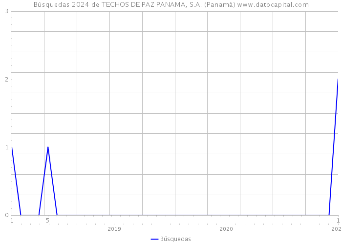 Búsquedas 2024 de TECHOS DE PAZ PANAMA, S.A. (Panamá) 