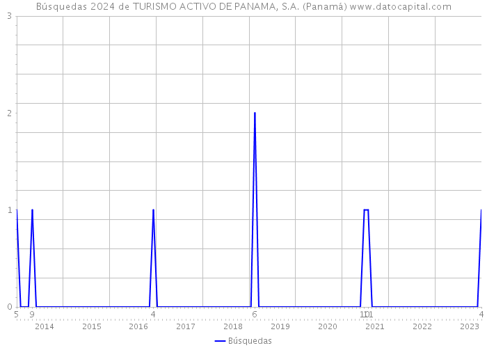 Búsquedas 2024 de TURISMO ACTIVO DE PANAMA, S.A. (Panamá) 