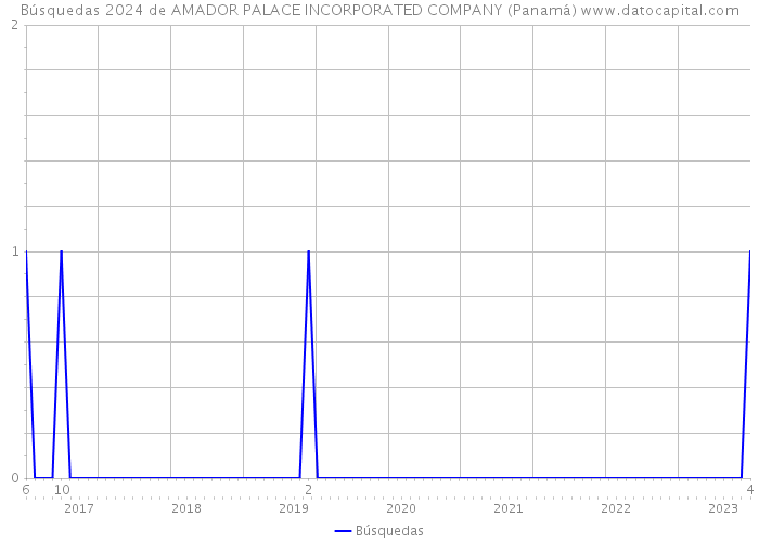 Búsquedas 2024 de AMADOR PALACE INCORPORATED COMPANY (Panamá) 