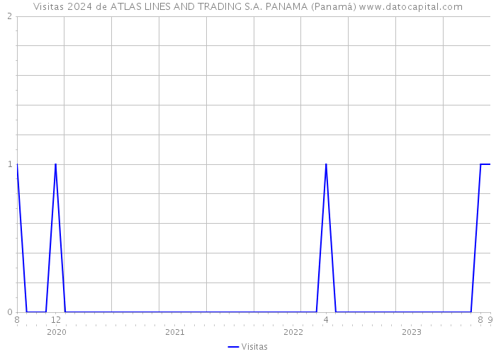 Visitas 2024 de ATLAS LINES AND TRADING S.A. PANAMA (Panamá) 