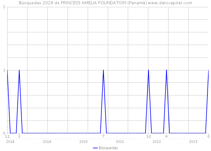 Búsquedas 2024 de PRINCESS AMELIA FOUNDATION (Panamá) 
