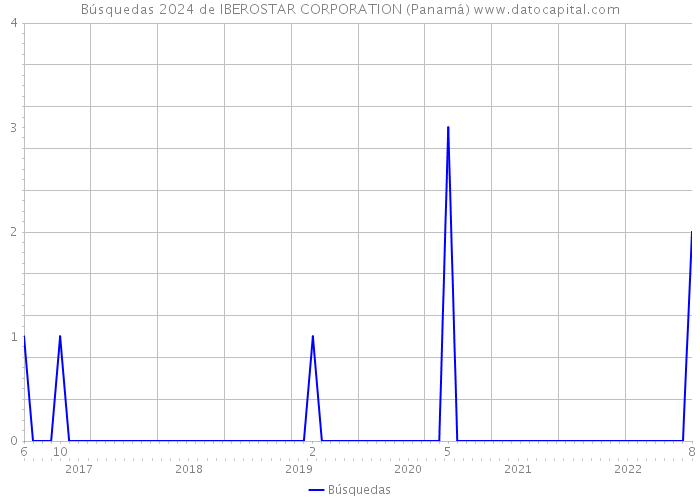 Búsquedas 2024 de IBEROSTAR CORPORATION (Panamá) 