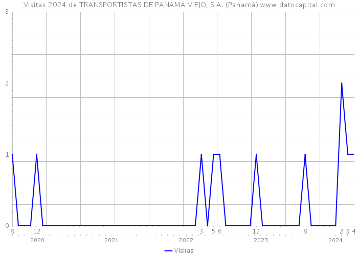 Visitas 2024 de TRANSPORTISTAS DE PANAMA VIEJO, S.A. (Panamá) 