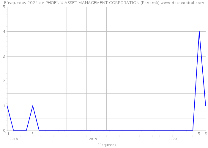 Búsquedas 2024 de PHOENIX ASSET MANAGEMENT CORPORATION (Panamá) 