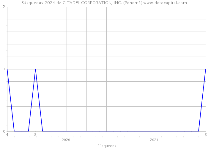 Búsquedas 2024 de CITADEL CORPORATION, INC. (Panamá) 