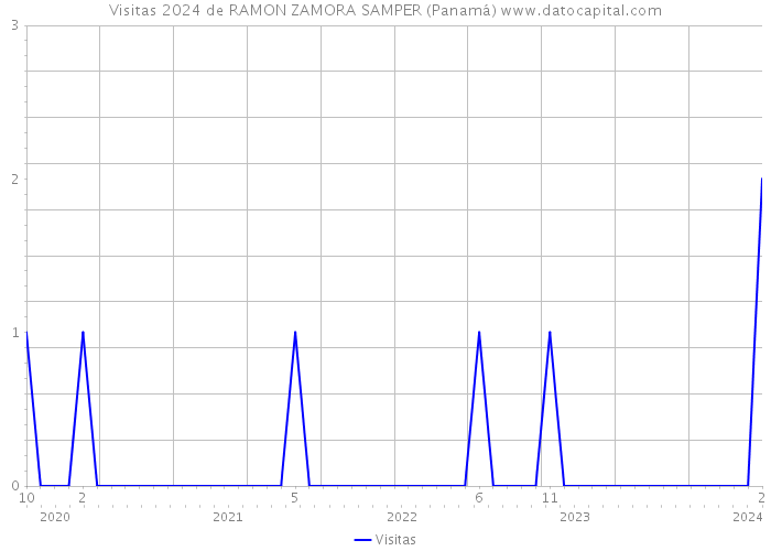 Visitas 2024 de RAMON ZAMORA SAMPER (Panamá) 
