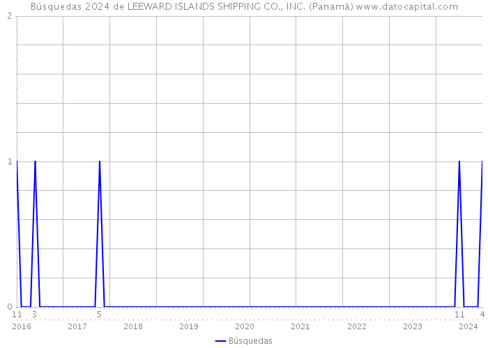 Búsquedas 2024 de LEEWARD ISLANDS SHIPPING CO., INC. (Panamá) 